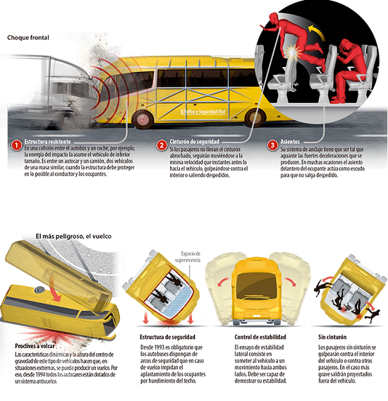 accidente en autocar con y sin cinturon