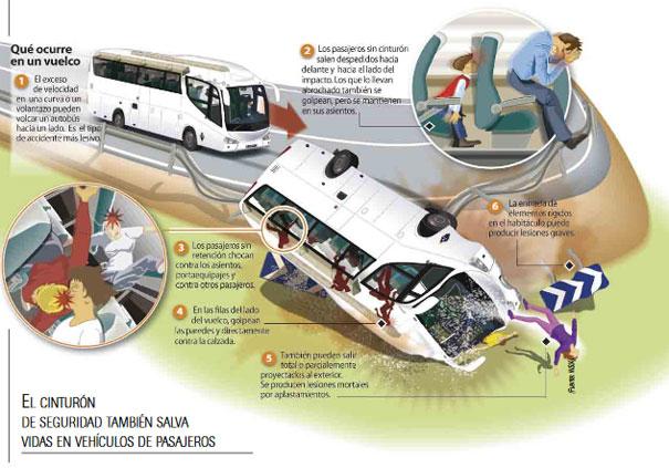 consecuencias accidente si viajas sin cinturon en autocar